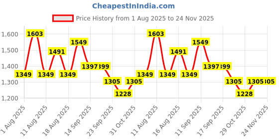 myntra.com LULU & SKY Lace-trimmed Baby Doll With Robe & Brief lulu & sky Price History Graph from 1 Aug 2025 to 23 Nov 2025