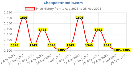 myntra.com LULU & SKY Lace-trimmed Baby Doll With Robe & Brief lulu & sky Price History Graph from 1 Aug 2025 to 25 Nov 2025