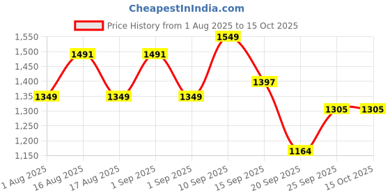 myntra.com LULU & SKY Lace-Trimmed Free Size Baby Doll With Robe & Thong Briefs lulu & sky Price History Graph from 1 Aug 2025 to 14 Oct 2025