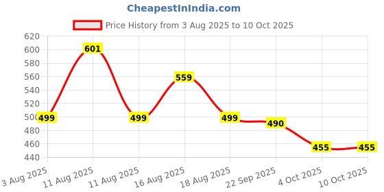 myntra.com LULU & SKY Lace-Trimmed Low-Rise Basic Briefs B6222-DARK BLUE lulu & sky Price History Graph from 3 Aug 2025 to 9 Oct 2025