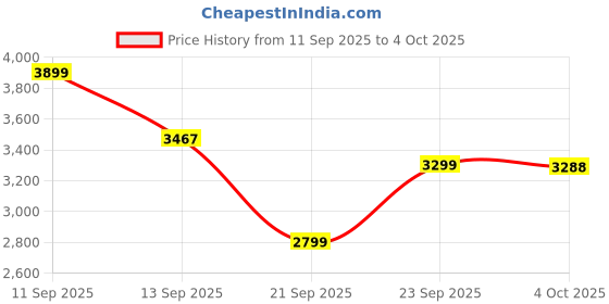 myntra.com LULU & SKY Lace Trimmed Notched Lapel Collar Front Open Longline Blazer lulu & sky Price History Graph from 11 Sep 2025 to 4 Oct 2025