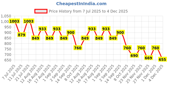 myntra.com LULU & SKY Lace-trimmed One-shoulder Fitted Crop Top lulu & sky Price History Graph from 7 Jul 2025 to 4 Dec 2025