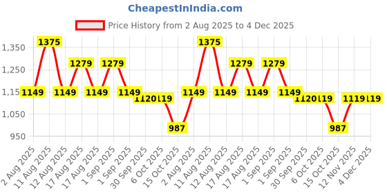 myntra.com LULU & SKY Lace-Trimmed Self Design Shoulder Straps Baby Doll With Thong lulu & sky Price History Graph from 2 Aug 2025 to 4 Dec 2025