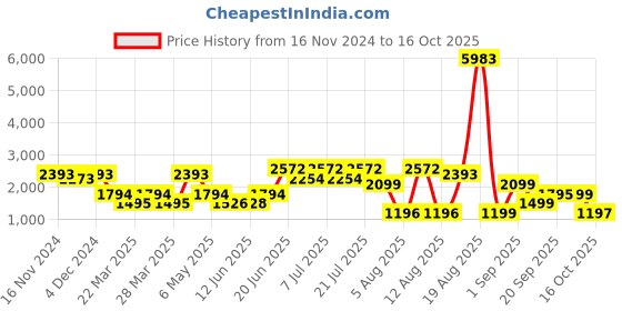 myntra.com LULU & SKY Lace-up A-Line Mini Skirt lulu & sky Price History Graph from 16 Nov 2024 to 16 Oct 2025