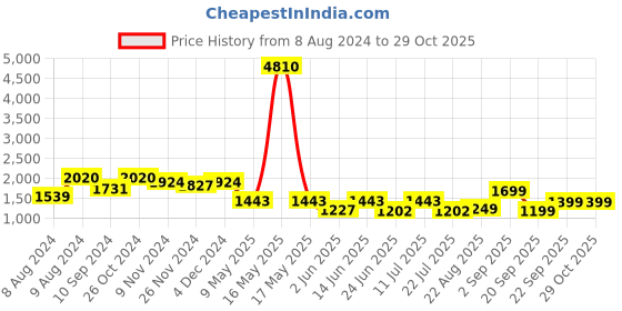 myntra.com LULU & SKY Lace Up Detail Sleeveless Nightdress lulu & sky Price History Graph from 8 Aug 2024 to 29 Oct 2025