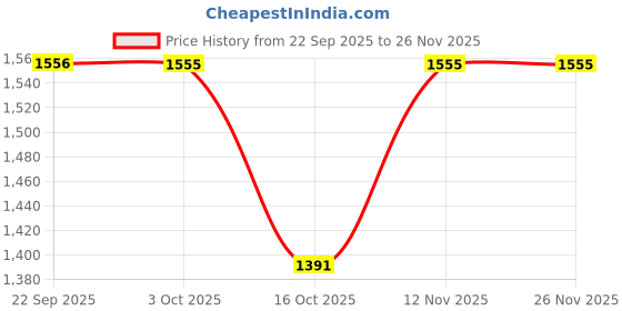 myntra.com LULU & SKY Lace-Up Front Backless Baby Doll Nightdress lulu & sky Price History Graph from 22 Sep 2025 to 25 Nov 2025