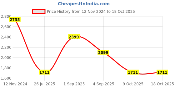 myntra.com LULU & SKY Lace-up Front Fit & Flare Midi Dress lulu & sky Price History Graph from 12 Nov 2024 to 17 Oct 2025