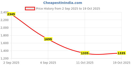 myntra.com LULU & SKY Lace-up Knitted Sheath Dress lulu & sky Price History Graph from 2 Sep 2025 to 18 Oct 2025