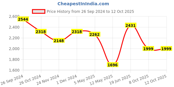 myntra.com LULU & SKY Laced Details Shoulder Strap Night suit lulu & sky Price History Graph from 26 Sep 2024 to 12 Oct 2025