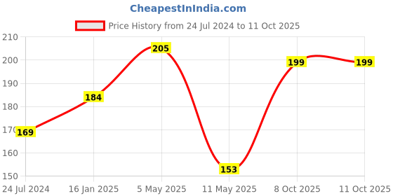 myntra.com LULU & SKY Laced Self Design Bikini Brief lulu & sky Price History Graph from 24 Jul 2024 to 8 Oct 2025
