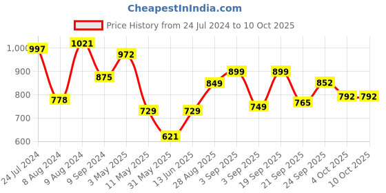 myntra.com LULU & SKY Laced Up Bralette Corset lulu & sky Price History Graph from 24 Jul 2024 to 9 Oct 2025