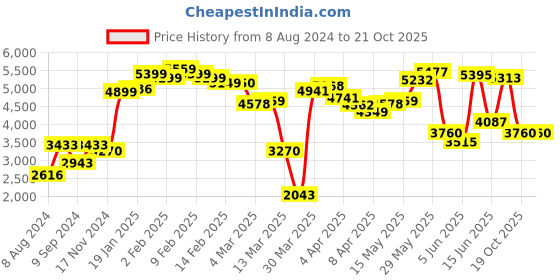 myntra.com LULU & SKY Lapel Collar Blazer With Shorts lulu & sky Price History Graph from 8 Aug 2024 to 20 Oct 2025