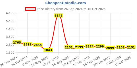 myntra.com LULU & SKY Lapel Collar Long Sleeves Night suit lulu & sky Price History Graph from 26 Sep 2024 to 16 Oct 2025