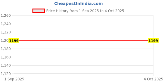 myntra.com LULU & SKY Lapel Collar Tie-Up Detail Blazer lulu & sky Price History Graph from 1 Sep 2025 to 4 Oct 2025