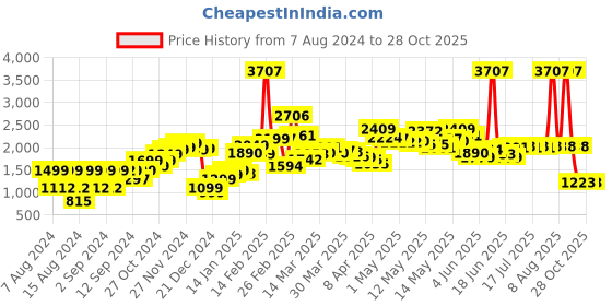 myntra.com LULU & SKY Layered A-Line Midi Skirts lulu & sky Price History Graph from 7 Aug 2024 to 27 Oct 2025