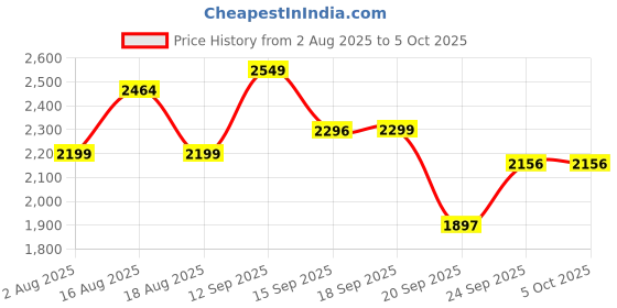 myntra.com LULU & SKY Layered Asymmetrical Maxi Skirt lulu & sky Price History Graph from 2 Aug 2025 to 4 Oct 2025