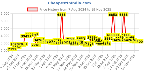 myntra.com LULU & SKY Layered Cinched-Waist Wide-Leg Playsuit lulu & sky Price History Graph from 7 Aug 2024 to 19 Nov 2025