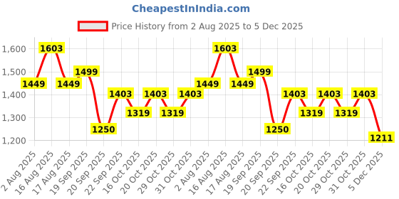myntra.com LULU & SKY Layered Hem Baby Doll lulu & sky Price History Graph from 2 Aug 2025 to 5 Dec 2025