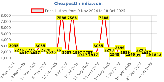myntra.com LULU & SKY Layered Lace Playsuit lulu & sky Price History Graph from 9 Nov 2024 to 18 Oct 2025
