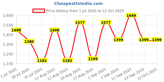 myntra.com LULU & SKY Layered Printed A-line Skirt lulu & sky Price History Graph from 1 Jul 2025 to 11 Oct 2025