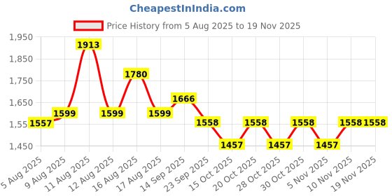 myntra.com LULU & SKY Layered Ruffle Flared Mini Skirt lulu & sky Price History Graph from 5 Aug 2025 to 19 Nov 2025