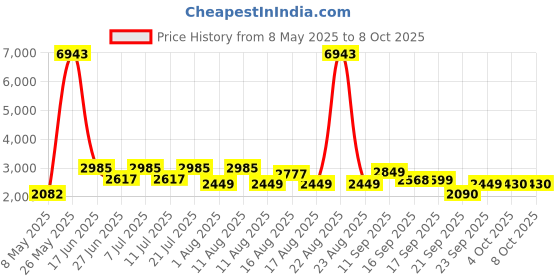 myntra.com LULU & SKY Leaf Print Bodysuit With Sarong lulu & sky Price History Graph from 8 May 2025 to 8 Oct 2025