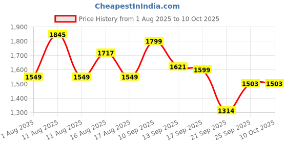 myntra.com LULU & SKY Leaf Printed Swim Bikini Set lulu & sky Price History Graph from 1 Aug 2025 to 10 Oct 2025