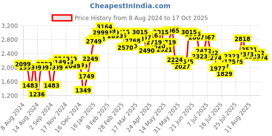 myntra.com LULU & SKY Leisure Co-Ord Set lulu & sky Price History Graph from 8 Aug 2024 to 17 Oct 2025