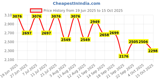 myntra.com LULU & SKY Light Green Sheer Beach Maxi Cover-up lulu & sky Price History Graph from 19 Jun 2025 to 15 Oct 2025