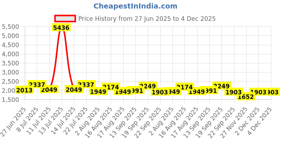myntra.com LULU & SKY Lightly Padded Square Neck Bodysuit lulu & sky Price History Graph from 27 Jun 2025 to 4 Dec 2025