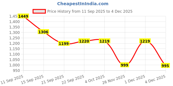 myntra.com LULU & SKY Lightly Padded Sweat Nightdress lulu & sky Price History Graph from 11 Sep 2025 to 4 Dec 2025