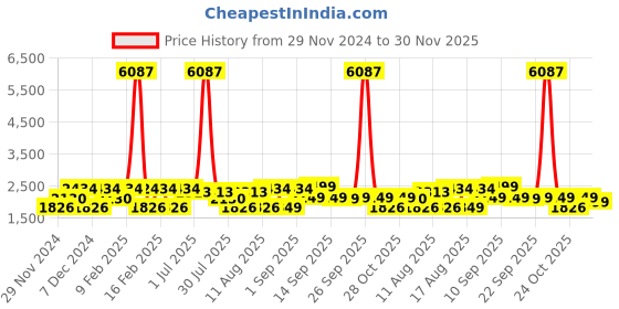 myntra.com LULU & SKY Linen A-Line Midi Dress lulu & sky Price History Graph from 29 Nov 2024 to 30 Nov 2025