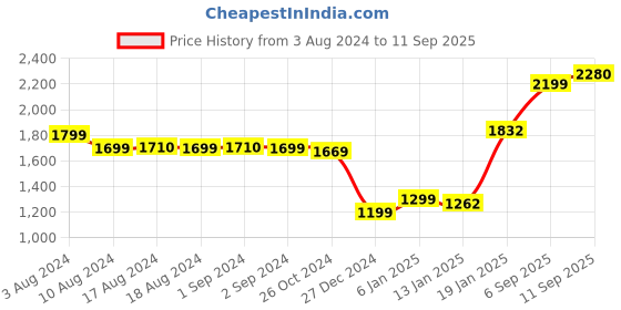 myntra.com LULU & SKY Long Sleeve Bodycon Midi Dress lulu & sky Price History Graph from 3 Aug 2024 to 11 Sep 2025