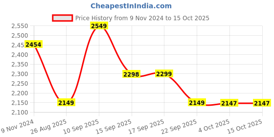 myntra.com LULU & SKY Long Sleeve Oversize Fit Sweatshirt lulu & sky Price History Graph from 9 Nov 2024 to 13 Oct 2025