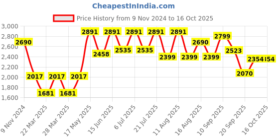 myntra.com LULU & SKY Long Sleeve Oversize Fit Sweatshirt lulu & sky Price History Graph from 9 Nov 2024 to 16 Oct 2025