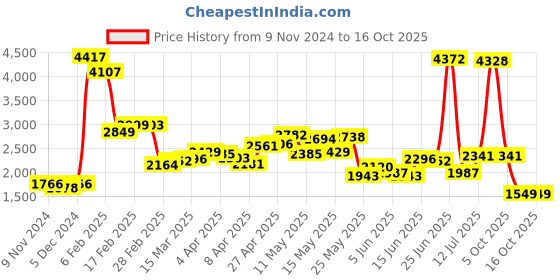 myntra.com LULU & SKY Long Sleeve Oversize Fit Sweatshirt lulu & sky Price History Graph from 9 Nov 2024 to 15 Oct 2025