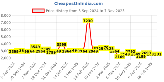 myntra.com LULU & SKY Long Sleeve Shirt With Trousers lulu & sky Price History Graph from 5 Sep 2024 to 6 Nov 2025