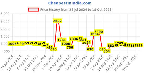 myntra.com LULU & SKY Long Sleeved Seamless Bodysuit lulu & sky Price History Graph from 24 Jul 2024 to 16 Oct 2025