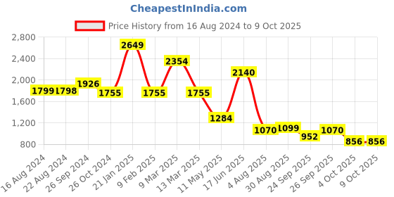 myntra.com LULU & SKY Long Sleeves A-Line Mini Dress lulu & sky Price History Graph from 16 Aug 2024 to 9 Oct 2025