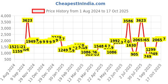 myntra.com LULU & SKY Long Sleeves Backless Basic Jumpsuit lulu & sky Price History Graph from 1 Aug 2024 to 17 Oct 2025