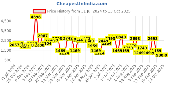 myntra.com LULU & SKY Long Sleeves Basic Jumpsuit lulu & sky Price History Graph from 31 Jul 2024 to 13 Oct 2025