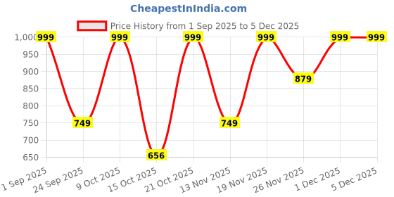 myntra.com LULU & SKY Long Sleeves Blouson Dress lulu & sky Price History Graph from 1 Sep 2025 to 5 Dec 2025
