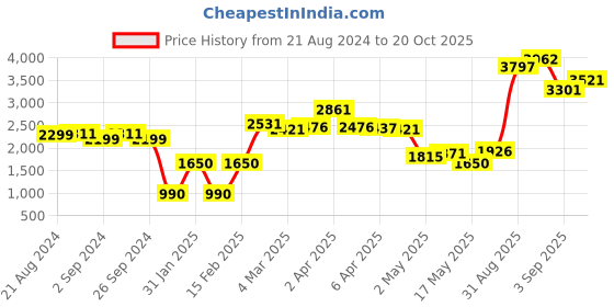 myntra.com LULU & SKY Long Sleeves Bodycon Maxi Dress lulu & sky Price History Graph from 21 Aug 2024 to 20 Oct 2025