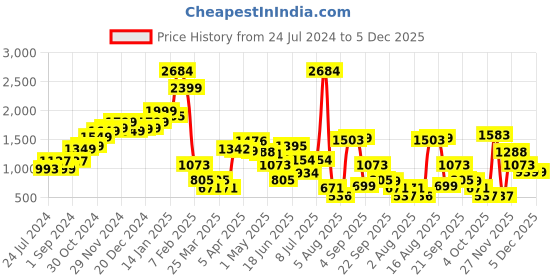 myntra.com LULU & SKY Long Sleeves Bodysuit lulu & sky Price History Graph from 24 Jul 2024 to 5 Dec 2025