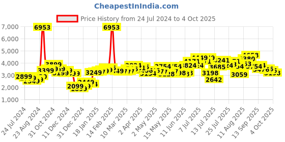 myntra.com LULU & SKY Long Sleeves Crop Top With Crinkle Pants lulu & sky Price History Graph from 24 Jul 2024 to 4 Oct 2025