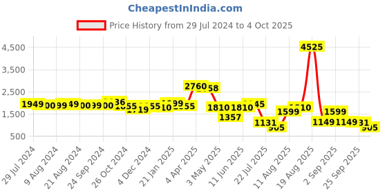 myntra.com LULU & SKY Long Sleeves Crop Top with Tights lulu & sky Price History Graph from 29 Jul 2024 to 4 Oct 2025