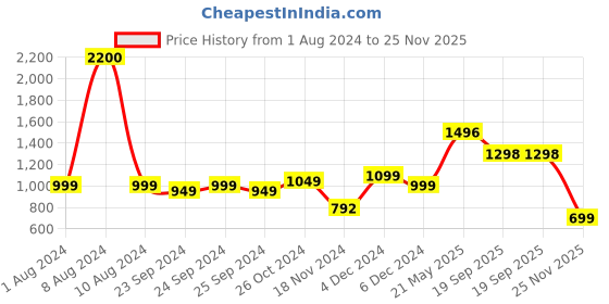 myntra.com LULU & SKY Long Sleeves Hood Tshirt lulu & sky Price History Graph from 1 Aug 2024 to 25 Nov 2025