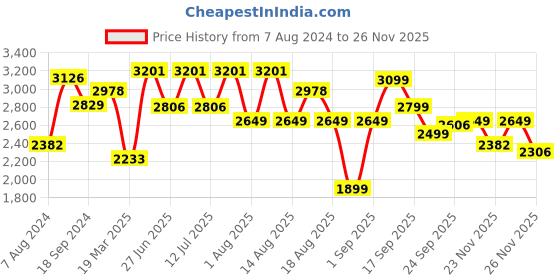 myntra.com LULU & SKY Long Sleeves Knitted Swim Set lulu & sky Price History Graph from 7 Aug 2024 to 24 Nov 2025