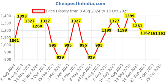 myntra.com LULU & SKY Long Sleeves Knot Blouse With Sarong Skirt Set lulu & sky Price History Graph from 8 Aug 2024 to 12 Oct 2025