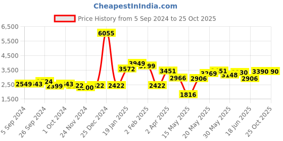 myntra.com LULU & SKY Long Sleeves Maxi Dress lulu & sky Price History Graph from 5 Sep 2024 to 25 Oct 2025